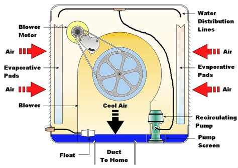 Evaporative Cooler Leaking Water: 3 Reasons Why